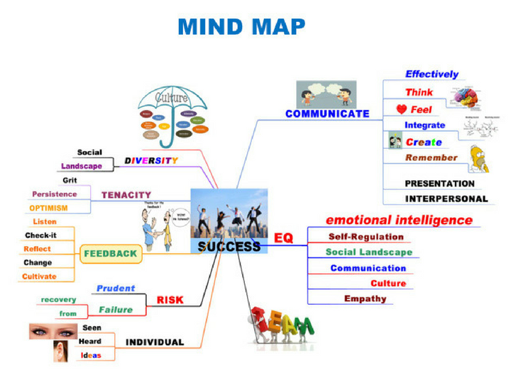 Mind Map - Marshall Tarley